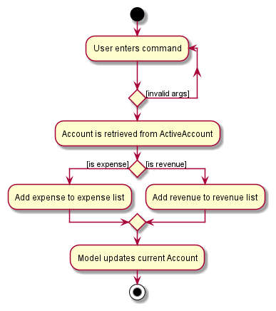 AddActivityDiagram