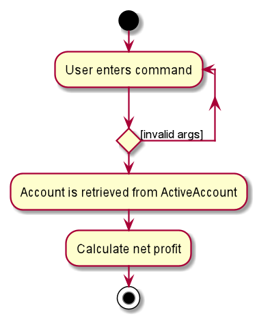 CalculateProfitActivityDiagram