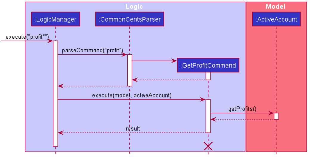 CalculateProfitSequenceDiagram