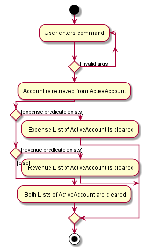 ClearActivityDiagram