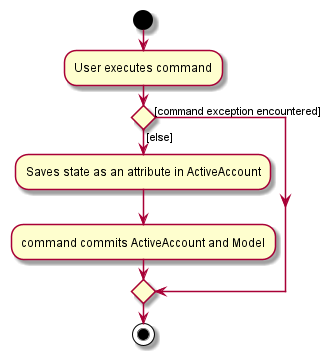 CommitActivityDiagram