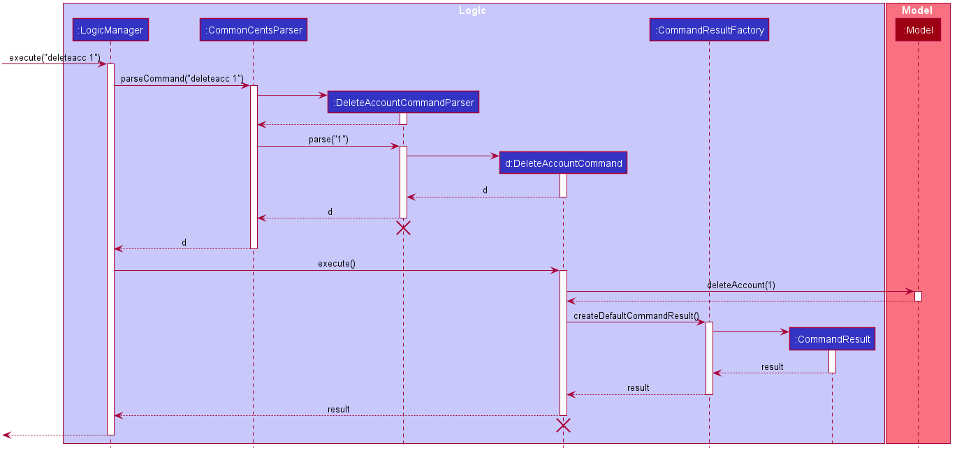 Interactions Inside the Logic Component for the `deleteacc 1` Command