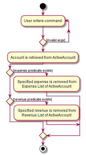 DeleteActivityDiagram