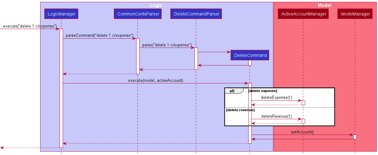 DeleteSequenceDiagram