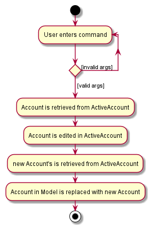 EditAccountActivityDiagram