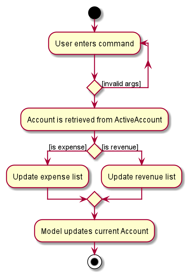 EditActivityDiagram