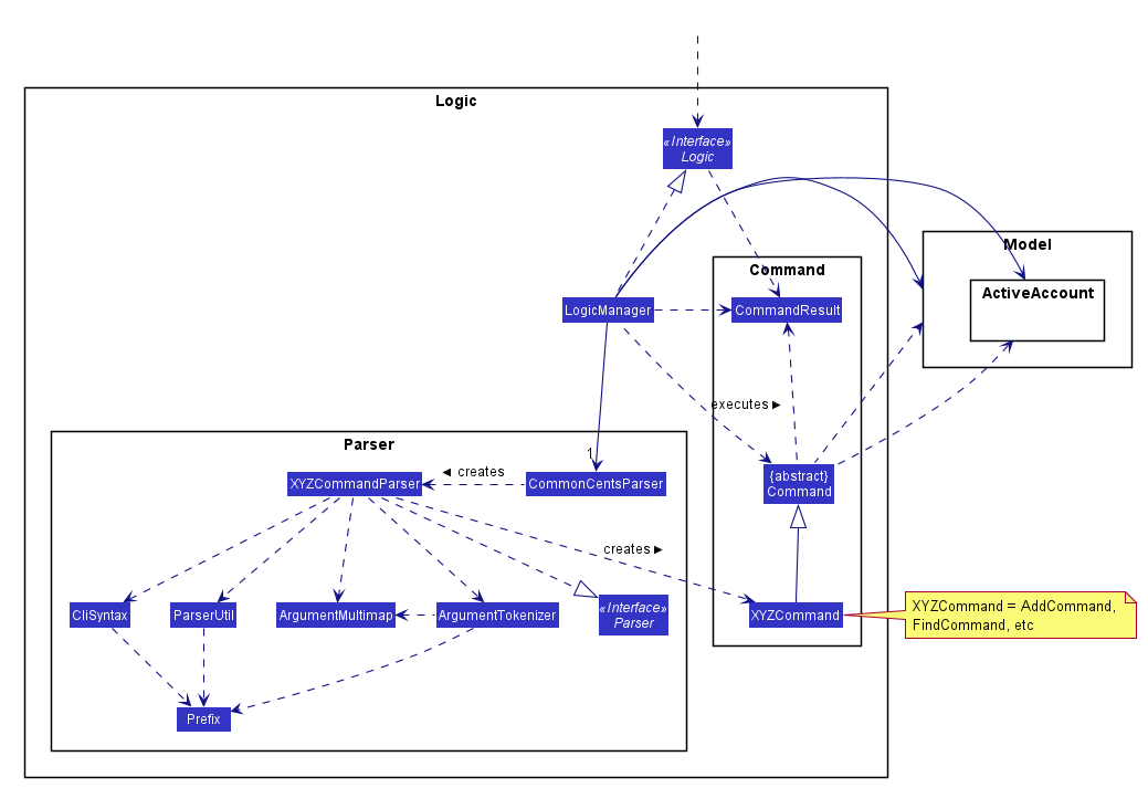 Class Diagram of the Logic Component