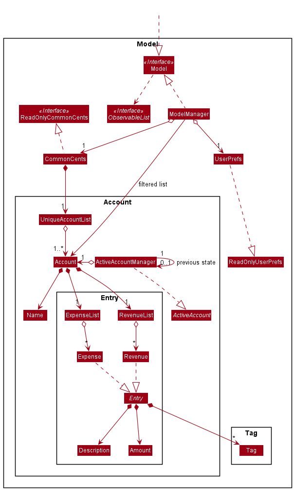 Structure of the Model Component