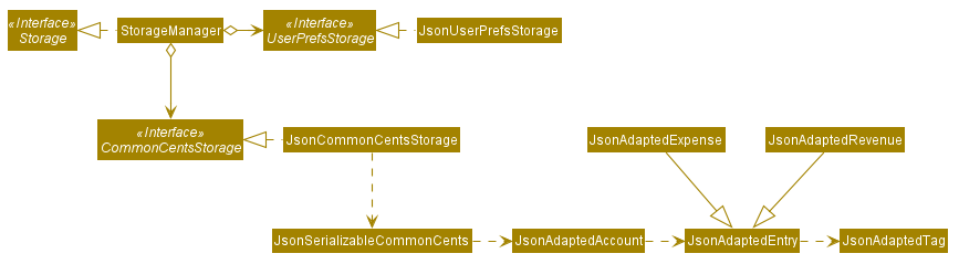 Structure of the Storage Component