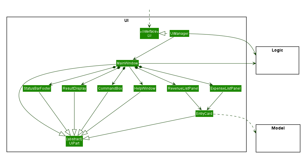 Structure of the UI Component