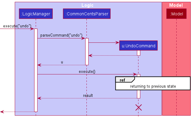 UndoSequenceDiagram